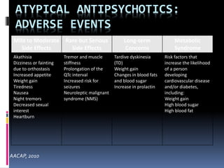 ATYPICAL ANTIPSYCHOTICS: 
ADVERSE EVENTS 
Mild to Moderate 
Side Effects 
Rare but Serious 
Side Effects 
Long-term 
Concerns 
Metabolic 
Syndrome 
Akathisia 
Dizziness or fainting 
due to orthostasis 
Increased appetite 
Weight gain 
Tiredness 
Nausea 
Night tremors 
Decreased sexual 
interest 
Heartburn 
Tremor and muscle 
stiffness 
Prolongation of the 
QTc interval 
Increased risk for 
seizures 
Neuroleptic malignant 
syndrome (NMS) 
Tardive dyskinesia 
(TD) 
Weight gain 
Changes in blood fats 
and blood sugar 
Increase in prolactin 
Risk factors that 
increase the likelihood 
of a person 
developing 
cardiovascular disease 
and/or diabetes, 
including: 
Weight gain 
High blood sugar 
High blood fat 
AACAP, 2010 
 