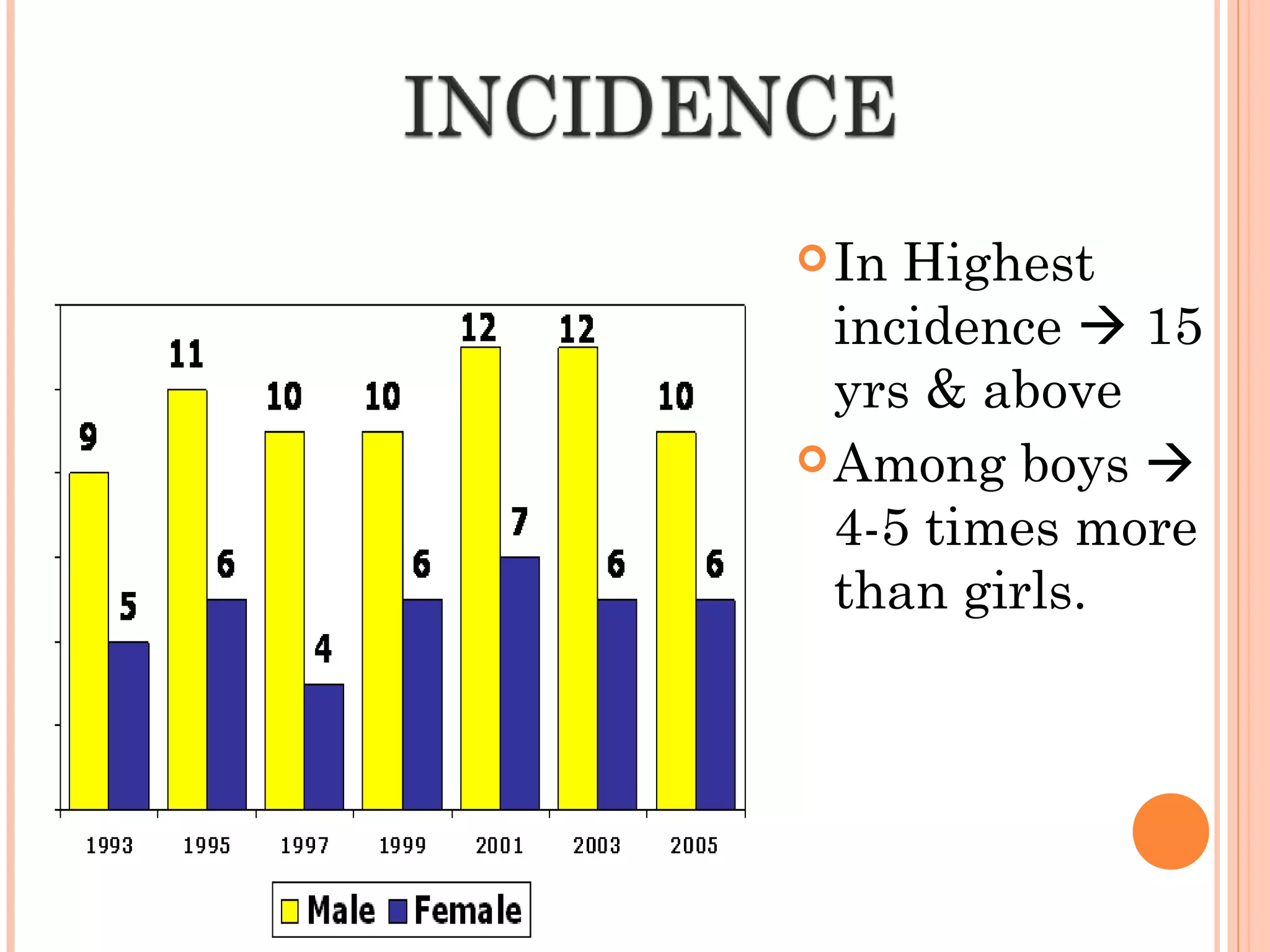  In Highest
  incidence  15
  yrs & above
 Among boys 
  4-5 times more
  than girls.
 