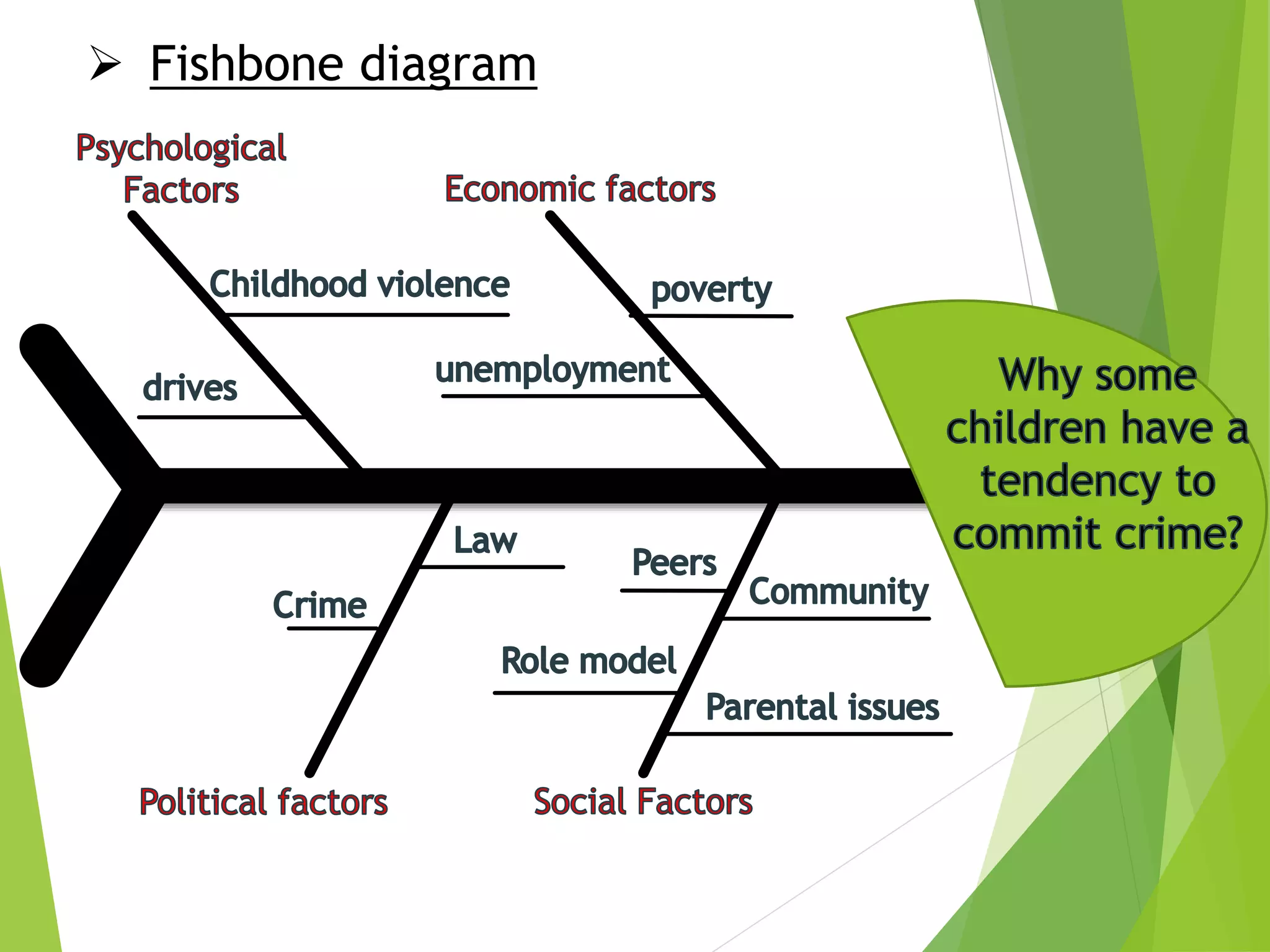  Fishbone diagram
 