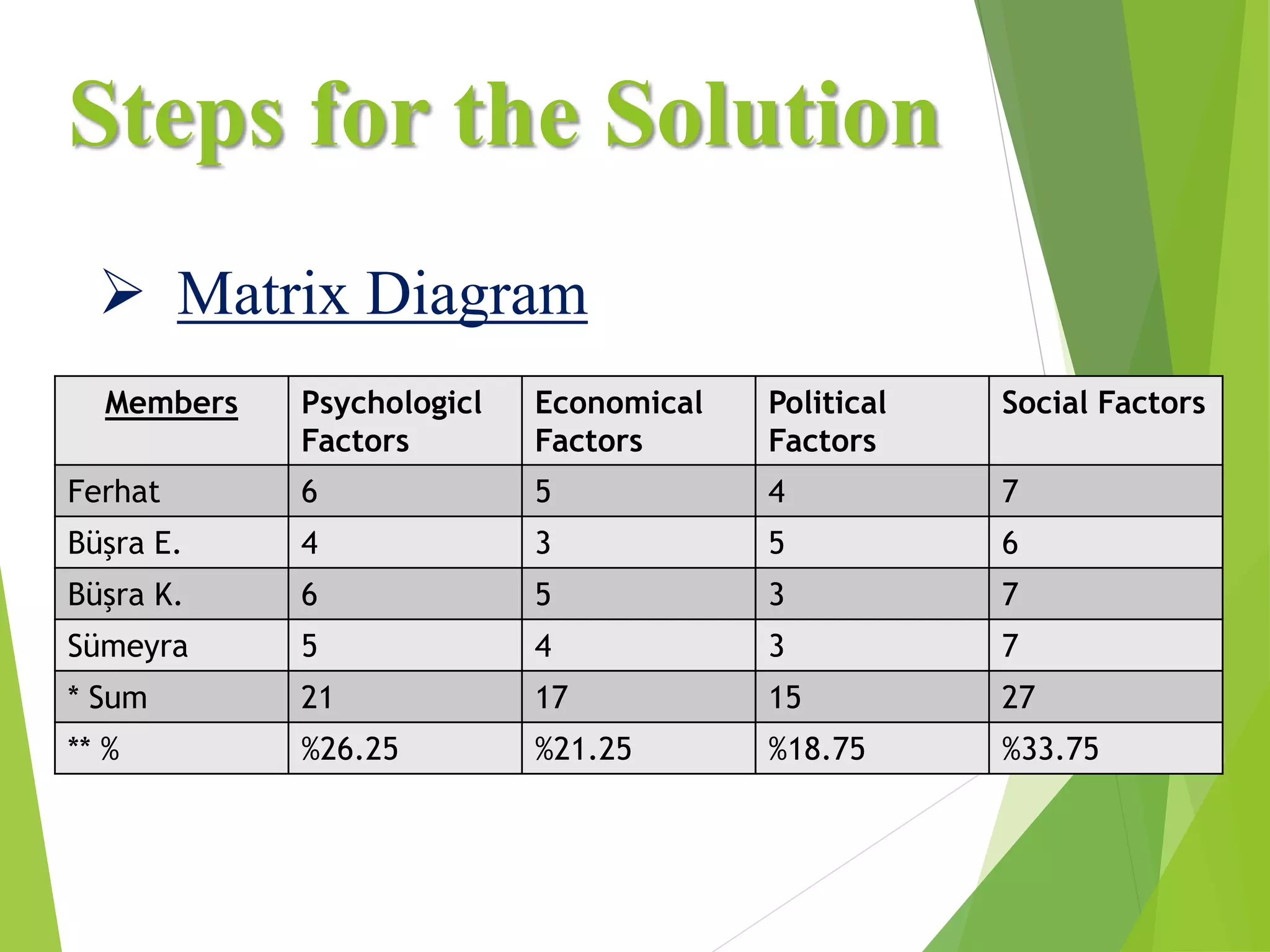 Steps for the Solution
Members Psychologicl
Factors
Economical
Factors
Political
Factors
Social Factors
Ferhat 6 5 4 7
Büşra E. 4 3 5 6
Büşra K. 6 5 3 7
Sümeyra 5 4 3 7
* Sum 21 17 15 27
** % %26.25 %21.25 %18.75 %33.75
 Matrix Diagram
 