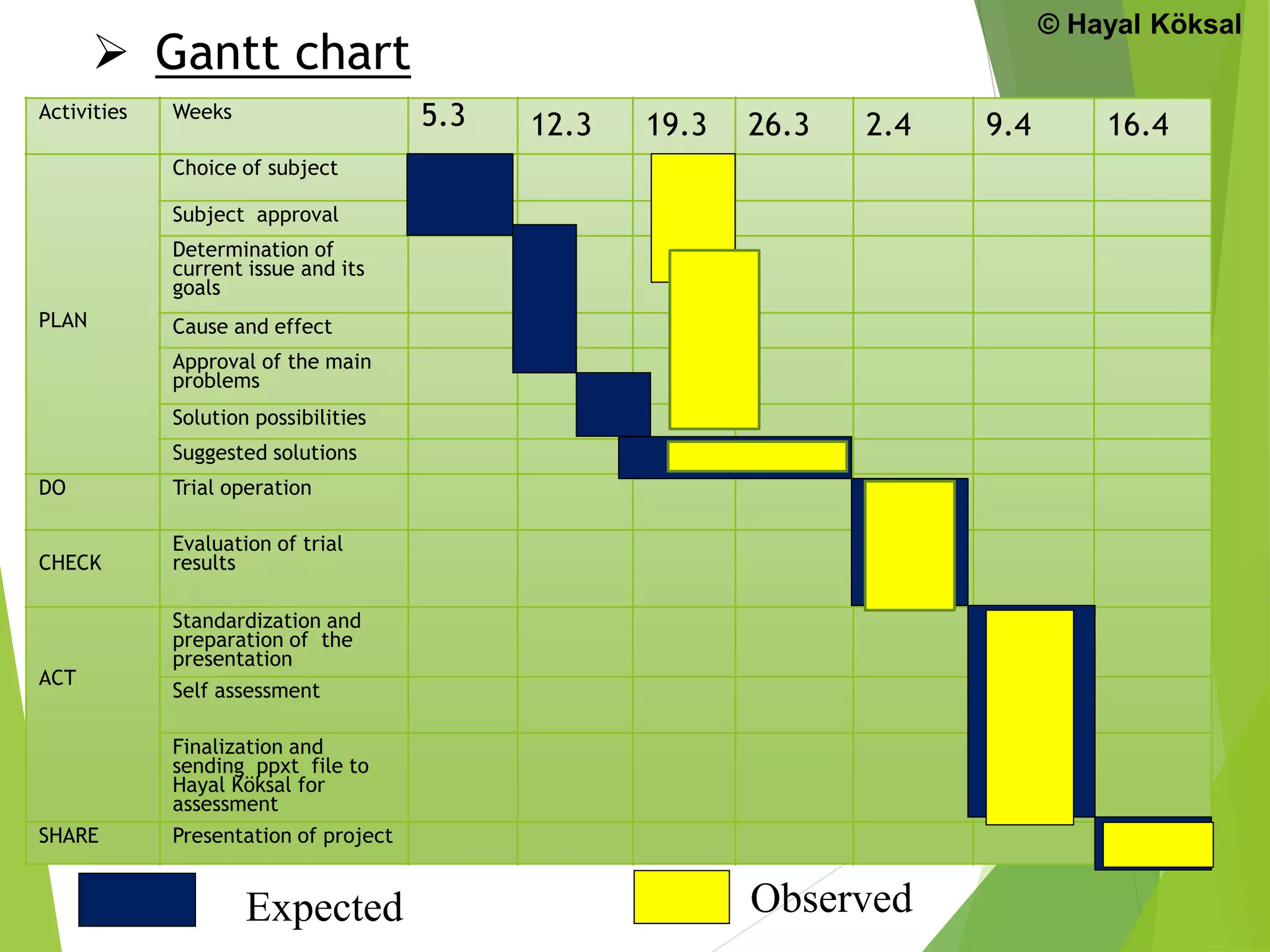 Activities Weeks 5.3 12.3 19.3 26.3 2.4 9.4 16.4
PLAN
Choice of subject
Subject approval
Determination of
current issue and its
goals
Cause and effect
Approval of the main
problems
Solution possibilities
Suggested solutions
DO Trial operation
CHECK
Evaluation of trial
results
ACT
Standardization and
preparation of the
presentation
Self assessment
Finalization and
sending ppxt file to
Hayal Köksal for
assessment
SHARE Presentation of project
© Hayal Köksal
Expected Observed
 Gantt chart
 