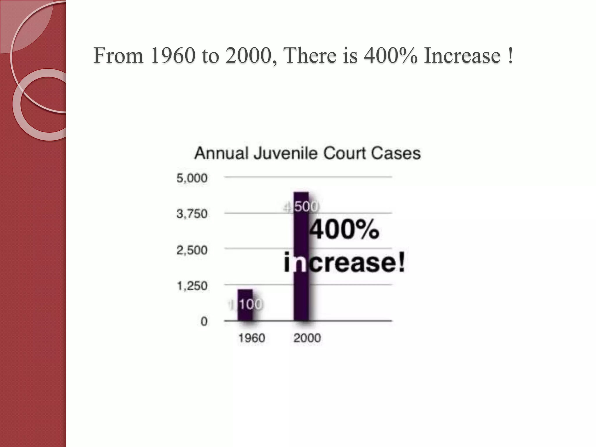From 1960 to 2000, There is 400% Increase !
 
