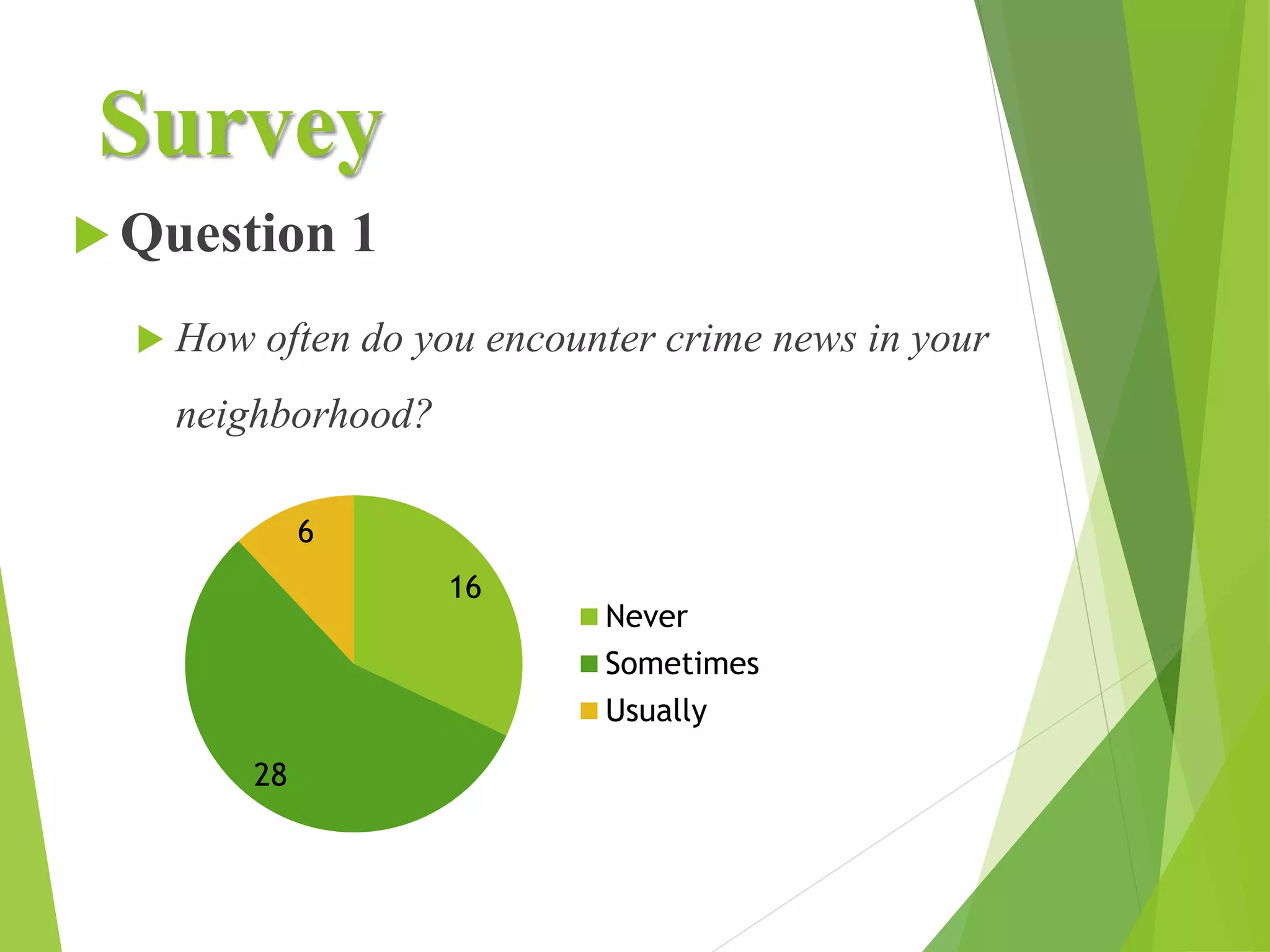 Survey
 Question 1
 How often do you encounter crime news in your
neighborhood?
16
28
6
Never
Sometimes
Usually
 