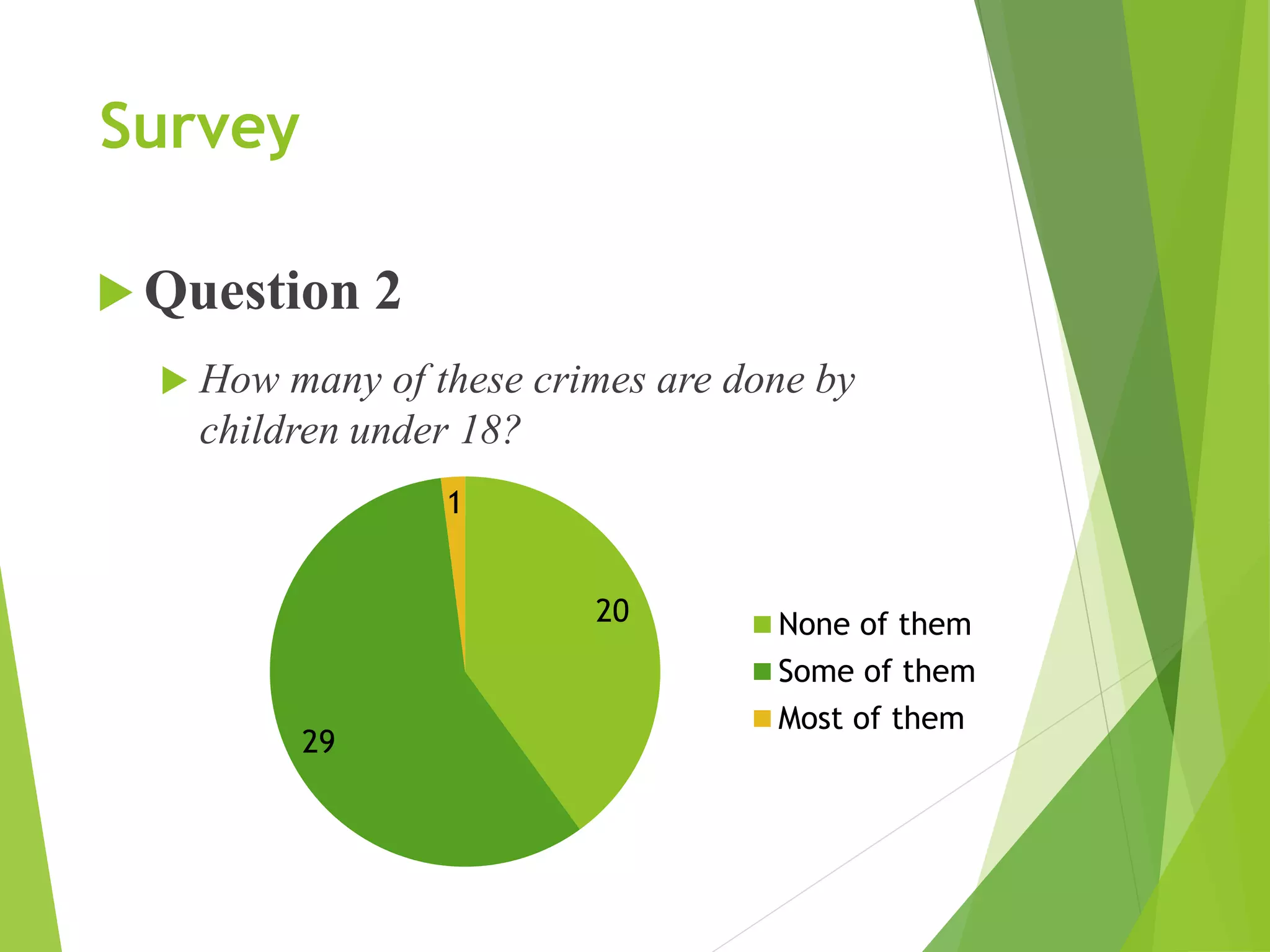 Survey
 Question 2
 How many of these crimes are done by
children under 18?
20
29
1
None of them
Some of them
Most of them
 