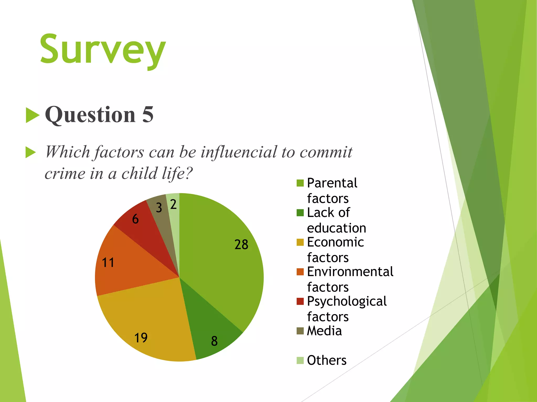 Survey
 Question 5
 Which factors can be influencial to commit
crime in a child life?
28
819
11
6
3 2
Parental
factors
Lack of
education
Economic
factors
Environmental
factors
Psychological
factors
Media
Others
 