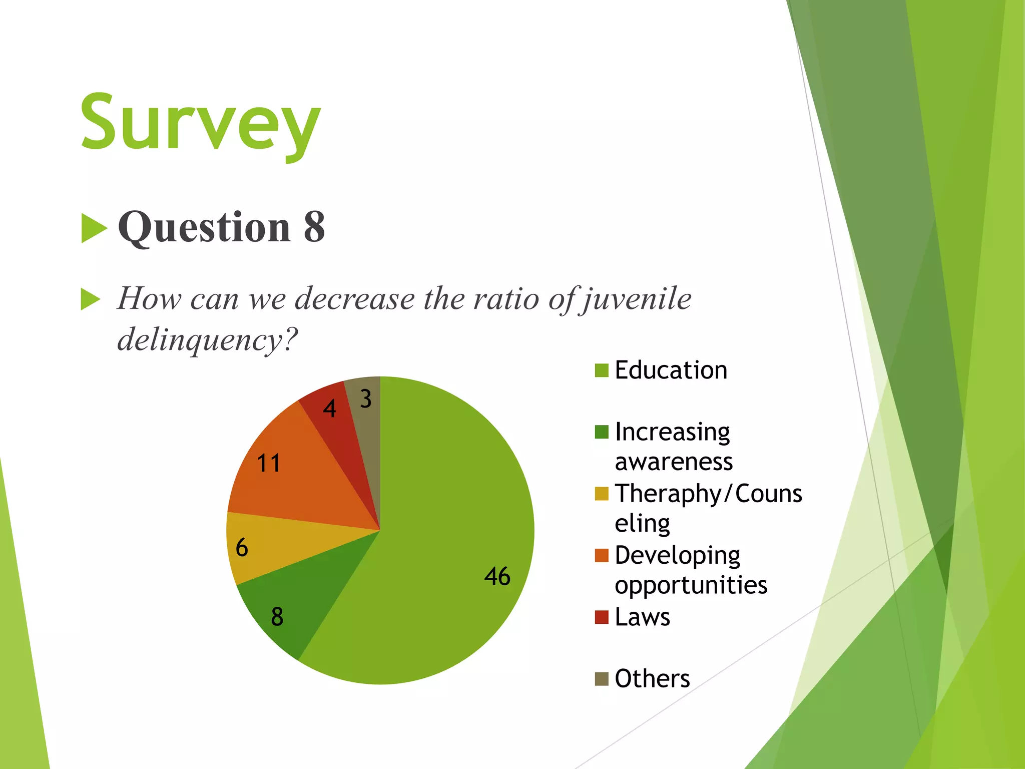 Survey
 Question 8
 How can we decrease the ratio of juvenile
delinquency?
46
8
6
11
4 3
Education
Increasing
awareness
Theraphy/Couns
eling
Developing
opportunities
Laws
Others
 
