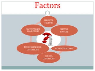Factors
PHYSICAL
FACTORS
MENTAL
FACTORS
HOME CONDITIONS
SCHOOL
CONDITIONS
NEIGHBOURHOOD
CONDITIONS
OCCUPATIONAL
CONDITIONS
 