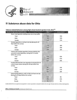 ffice
dolescent
Substanceabuse data for Ohio
Tobacco-related behaviors among high school students (grades 9-12), 2011SAl
Never tried cigarette smoking (even one or two puffs)
Total
Male
Female
Smoked cigarettes on at least one day (during the 30
days before the survey)
Total
Male
Female
Tried to quit smoking cigarettes (among students who
currently smoked cigarettes, during the 12 months
before the survey)
Total
Male
Female
Usually obtained their own cigarettes by buying them in
a store or gas station (during the 30 days before the
survey)
Total
Male
Female
Used chewing tobacco, snuff, or dip on at least one day
(during the 30 days before the survey)
Total
Male
Female
55%
54%
57%
18%
20%
16%
50%
47%
54%
14%
17%
10%
8%
13%
2%
Usually obtained their own cigarettes by buying them in a store or gasstation is among the students who were aged<18 yearsandwho currently smoked cigarettes.
Office of Adolescent Health AdolescentHealth Facts
 