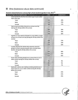Ohio (Substance abuse data continued)
Alcohol-related behaviors among high school students (grades 9-12), 2011SAl
Drank alcohol for the first time before age 13 years (other
than a few sips)
Total
Male
Female
Had at least one drink of alcohol on at least one day
(during the 30 days before the survey)
Total
Male
Female
Had five or more drinks of alcohol in a row within a couple
of hours on at least one day (during the 30 days before the
survey)
Total
Male
Female
Usually obtained the alcohol they drank by someone
giving it to them (among students who currently drank
alcohol, during the 30 days before the survey)
Total
Male
Female
Drove when drinking alcohol one or more times (a car or
other vehicle during the 30 days before the survey)
Total
Male
Female
Rode with a driver who had been drinking alcohol one or
more times (in a car or other vehicle during the 30 days
before the survey)
Total
Male
Female
Office of Adolescent Health AdolescentHealth Facts
20%
23%
17%
39%
39%
38%
22%
24%
20%
40%
35%
46%
8%
9%
7%
24%
23%
25%
2
(
I
 