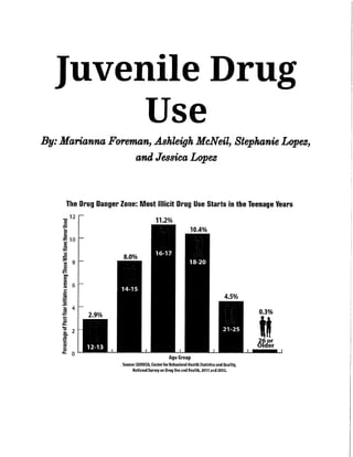 Juvenile Drug
Use
By: Marianna Foreman, Ashleigh McNeil, Stephanie Lopes,
and Jessica Lopes
the lru:g D'êmger Zone: Most Illicit Drug Use Starts in the Teenage Years
11.2%
0.3%
ti26,or·
Older
Age<iroup
Soure&:SAM.HSA,CenterforBehavioralHealthStatlstt<sandQuality,
National Survey on 0mg Useand li!ealtli, 2011 and 20n.
 