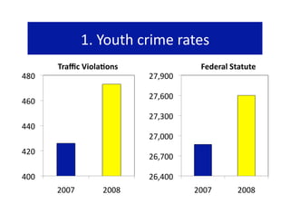 1. Youth crime rates 
       Traﬃc Viola.ons                Federal Statute 
480                        27,900 

                           27,600 
460 
                           27,300 
440 
                           27,000 
420 
                           26,700 

400                        26,400 
       2007       2008               2007       2008 
 