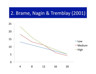 2. Brame, Nagin & Tremblay (2001) 
25 

20 

15 
                                  Low 
10                                Medium 
                                  High 
 5 

 0 
      4    8    12    16    20 
 