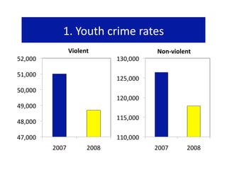 1. Youth crime rates 
                  Violent                   Non‐violent  
52,000                           130,000 

51,000 
                                 125,000 
50,000 
                                 120,000 
49,000 
                                 115,000 
48,000 

47,000                           110,000 
          2007           2008               2007      2008 
 
