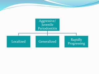 Aggressive/
Juvenile
Periodontitis
Localized Generalized
Rapidly
Progressing
 