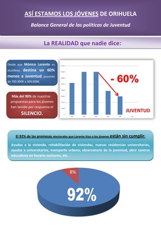 ASÍ ESTAMOS LOS JÓVENES DE ORIHUELA
                 Balance General de las políticas de Juventud


                          La REALIDAD que nadie dice:


Desde que Mónica Lorente es
       destina un 60%
alcaldesa,
menos a Juventud, pasando
de 700.000€ a 300.000€.



   Más del 90% de nuestras
  propuestas para los jóvenes
  han tenido por respuesta el
             SILENCIO.



      El 92% de las promesas electorales que Lorente hizo a los jóvenes están sin cumplir:

  Ayudas a la vivienda, rehabilitación de viviendas, nuevas residencias universitarias,
                    nda,
  ayudas a universitarios, transporte urbano, observatorio de la juventud, abrir centros
  educativos en horario nocturno, etc.
          os
 