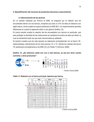 36

5. Ejemplificación del consumo de productos bancarios y bancarización


       5.1 Bancarización de los jóvenes
En un estudio realizado por Kronos el 2006, se pregunta por la relación que los
encuestados tienen con los bancos, arrojando que solo un 31% de ellos se relaciona con
algún banco, de los cuales la mayoría pertenece al NSE BC1, sin experimentarse grandes
diferencias en cuanto al segmento etario ni por género (Gráfico 12).
El mismo estudio analiza la relación del los encuestados con bancos en particular, que
para proteger la identidad de las instituciones se cambiará el nombre de ellos por letras, lo
cual se mantendrá cada vez que sean mencionados en adelante.
El estudio muestra que los más jóvenes se relacionan principalmente con el banco “B”,
distanciándose notoriamente de los otros bancos “A” y “C”. Donde los clientes del banco
“B” pertenecen principalmente a los NSE C3 y D (Tabla 11) (Kronos, 2006)


Gráfico 12: ¿Se relaciona usted con uno o más bancos, ya sea por tener cuenta
corriente u otros productos?
                                                          63
                                                                41
                                                  31                     28            34 29 30 30 33 33
                   Sí                                                             14
    69%    31%

                   No
                                                                                       Hom.
                                                  Total
                                                          BC1
                                                                C2
                                                                         C3




                                                                                                Muj.
                                                                                  D




                                                                                                                                  50y+
                                                                                                        20-29
                                                                                                                30-39
                                                                                                                         40-49



                                                                                                                          Fuente: Kronos,2006


Tabla 11: Relación con el banco principal. Apertura por banco.
                                           NSE                       Sexo                               Edad
                                                                Hombre




                                                                                        20-29

                                                                                                   30-39


                                                                                                                40-49
                                                                          Mujer
                        Total




                                                                                                                           50y+
                                BC1


                                      C2


                                             C3


                                                  D




                 Base 354       153   100    68    33           187      167            80             87       94          93
                   B    41      19    36     63   57            37        46            43         35           45          42
                   A    22      30    23     16   13            23        20            23         25           18          22
                   C    13      15    19     8      4           11        14            10         14             8         20
                   D      5      8     6     0      7             5         6            9             3          6          3
                    X     3      5     3     2      0             3         3            2             6          3          1
                    X     2      5     1     0      0             2         1            0             1          4          2
                    X     1      5     0     0      0             2         1            1             1          3          1
                    X     1      4     0     0      0             2         1            1             1          1          2
                    X     1      0     1     2      4             2         1            4             0          0          1
                    X     1      0     1     0      3             1         1            0             1          2          0
                    X     1      1     0     1      0             1         1            0             1          1          1
                    X     1      1     1     0      0             1         0            1             0          0          1

                                                                                                                        Fuente: Kronos,2006
 