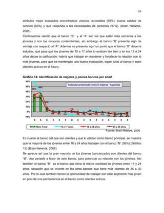 39

atributos mejor evaluados encontramos: precios razonables (69%), buena calidad de
servicio (60%) y que responda a las necesidades de personas (57%). (Brain Netwrok,
2006).
Continuamos viendo que el banco “B” y el “A” son los que están más cercanos a los
jóvenes y son los mayores contendientes, sin embargo el banco “B” presenta algo de
ventaja con respecto al “A”. Además se presenta aquí un punto que el banco “B” debería
estudiar, qué pasa que los jóvenes de 15 a 17 años lo evalúan tan bien y en los 18 a 24
años decae la calificación, habría que trabajar en mantener y fortalecer la relación con lo
más jóvenes, para que se mantengan una buena evaluación, sigan junto al banco y sean
clientes activos en el futuro.


Gráfico 14: Identificación de mejores y peores bancos por edad
  60%
                                            Indicador presentado: neto (% mejores - % peores)
  50%          34%
         36%
  40%

  30%

  20%                 8%
  10%
                                             -1%
   0%
                           0%   0%    0%           -1%   -1%    -1%   -1% -1%     -3%   -4%   -4% -4%
 -10%
          B      A    C    X    X       X     D     X     X      X     X      X    X     X      X      X


              Neto Total            15 a 17 años               18 a 24 años             25 a 30 años
                                                                                  Fuente: Brain Network, 2006

En cuanto al banco del que son clientes y que lo utilizan como banco principal, se muestra
que la mayoría de los jóvenes entre 18 y 24 años trabajan con el banco “B” (56%) (Gráfico
15) (Brain Netwrok, 2006).
Se aprecia así que la gran mayoría de los jóvenes bancarizados son clientes del banco
“B”, otra variable a favor de este banco, para potenciar su relación con los jóvenes. Así
también el banco “B” es el banco que tiene la mayor cantidad de jóvenes entre 18 y 24
años, situación que se invierte en los otros bancos que tiene más clientes de 25 a 30
años. Por lo cual también tienen la oportunidad de trabajar con este segmento más joven
en post de una permanencia en el banco como clientes activos.
 