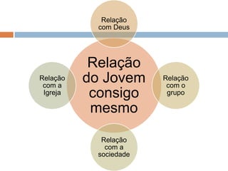 Relação
            com Deus




           Relação
Relação
 com a
          do Jovem     Relação
                        com o
 Igreja    consigo      grupo

           mesmo

            Relação
             com a
           sociedade
 