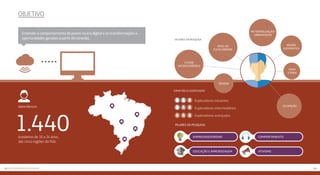 2322 Metodologia da pesquisa
Como são classificados
Pilares da Pesquisa:
Exploradores iniciantes
Exploradores intermediários
Exploradores avançados
Empreendedorismo Comportamento
Educação e Aprendizagem Ativismo
Vetores da pesquisa
gênero
ocupação
nível de
escolaridade
região
geográfica
faixa
etária
classe
socioeconômica
metropolização/
urbanização
Objetivo
Quem são eles
brasileiros de 16 a 24 anos,
das cinco regiões do País.
1.440
Entender o comportamento do jovem na era digital e as transformações e
oportunidades geradas a partir da conexão.
 