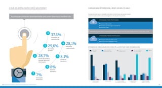 5150 Principais achados: #oqueosjovensconectadosfazem
A pesquisa revelou que as atividades realizadas na internet que mais atraem a juven-
tude conectada brasileira são aquelas ligadas à comunicação interpessoal.
Comunicação interpessoal, redes sociais e e-mails
Atividades de comunicação executadas pela juventude conectada brasileira
35%
37%
17%
7%
4%
58%
32%
7%
2%
1%
45%
29%
9%
4%
13%
6%
12% 12% 11%
59%
12%
15%
13%
9%
51%
Acessa contas
de redes sociais
Verifica e-mail Conversa através
de mensagens instantâneas
Participa de fóruns
de discussão
Cria/Atualiza blogs
e páginas na internet
Todos os dias ou
quase todos os dias
Pelo menos uma
vez por semana
Pelo menos uma vez
por mês ou menos
Não faz
Mais de uma
vez ao dia
O que os jovens fazem com e na internet
37,3%
Atividades de
comunicação
1
8,1%
Comércio
eletrônico
5
8%Governo
eletrônico
6
7%
Transações
financeiras
7
28,1%
Educação
e aprendizado
4
29,6%
Atividades
de lazer
2
28,7%
Leitura de jornais e
revistas; busca por
informações
3
Atividades mais praticadas
acesso a redes sociais
conversas por mensagens instantâneas
troca de e-mails
Até 90% dos jovens fazem uma dessas atividades mais de uma vez ao dia, diariamente ou quase todos os dias
Atividades menos praticadas
participar de fóruns de discussão
criar ou atualizar websites e blogs
As principais atividades desempenhadas pelo jovem internauta brasileiro são:
 