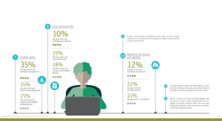 7776 Vetores da pesquisa: #odnadajuventudeconectada
12%
22%
21%
dos que vivem nas
capitais do Sudeste
dos que vivem no
Centro-Oeste
dos que vivem no Sudeste
A maior concentração de internautas que acessa sites de notícias
mais de uma vez ao dia está nas capitais das regiões Sudeste (26%)
e Centro-Oeste (24%).
Os maiores índices relativos de leitura diária ou quase
diáriadee-bookssãodosjovensconectadosdointerior
da região Sul (17%) e das capitais do Sudeste (15%).
Dentre os jovens que criam conteúdos digitais mais
de uma vez ao dia, a maior concentração está nas
regiões Sul (21%) e Sudeste (19%). Nos dois casos
a prática foi verificada mais fortemente nas capitais:
27% e 25%, respectivamente.
9
11
12
baixam e instalam
softwares
10
35%
10%
14%
19%
15%
18%
dos que vivem nas
capitais do Sudeste
dos que vivem nas
capitais do Sudeste
dos que vivem nas
capitais do Nordeste
dos que vivem nas
capitais do Sul
dos que vivem nas
cidades do interior
da região Sul
dos que vivem nas
cidades do interior
do Sul
downloads:
sites de revistas
7
8
 