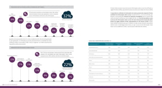 123122 Os EIXOS da pesquisa
4% dos jovens brasileiros entrevistados dizem não utilizar
nenhuma dessas fontes para pesquisar o tema, enquanto
outros 22% declarou não buscar tais informações.
Para 13% dos entrevistados, nenhuma das fontes apontadas pela
pesquisa são consultadas para obter informações sobre cursos,
enquanto outros 28%, declarou não buscar tais informações.
O maior índice de jovens que não buscam informações sobre cursos foi verificado na
região Nordeste (40%), especialmente junto aos jovens das cidades do interior (48%).
A importância conferida às instituições de ensino presenciais enquanto fontes
confiáveis de informação sobre cursos complementares, cursos de extensão, gra-
duação ou pós-graduação mostrou-se bastante homogênea para os jovens habi-
tantes de todas as diferentes macrorregiões do País. Já o uso dos buscadores para
a procura de informações sobre cursos foi mais intensamente declarado pelos
jovens da região Sudeste (23%), especialmente os do interior (24%). Interes-
sante também comentar que para o Sudeste, as redes sociais mostram importância
relativa maior na abordagem deste tema, ou seja, na procura de informações sobre
novos cursos acadêmicos (10%) – para os jovens habitantes das capitais.
Usos das ferramentas da web 2.0
Ferramentas da web 2.0
Pesquisas/estudos e
trabalhos escolares
Conhecimentos
gerais
Capacitação
profissional
Dicas/Tutoriais para
softwares
Cursos
complementares
Ferramentas de busca 59% 56% 29% 32% 21%
Sites especializados 28% 28% 21% 19% 17%
Publicações 28% 30% 16% 9% 17%
Instituições de ensino presencial 23% 17% 22% 9% 22%
Portais 22% 37% 12% 11% 8%
Redes sociais 18% 41% 11% 13% 8%
Fóruns 17% 19% 11% 13% 8%
Blogs 16% 31% 10% 18% 7%
Instituições de ensino a distância 15% 11% 15% 8% 17%
Nenhuma 8% 7% 12% 14% 13%
Não consulto 11% 7% 19% 22% 28%
Quando o tema pesquisado foram os cursos complementares, de extensão, graduação
ou pós-graduação, as instituições de ensino presencial foram as entidades de maior
confiança citadas e procuradas (22%). A elas se seguiram, em ordem porcentual de
importância relativa decrescente:
19%
21%
18%
17%
13%
17%
13%
12%
11%
8%
9%
8%
9%
8%
8%
7%
sites
especializados
ferramentas de busca
redes sociais
sites
especializados
fóruns
fóruns
portais
portais
publicações,
como livros,
jornais e revistas
publicações,
como livros, jornais
e revistas
instituições
de ensino
presencial
redes sociais
instituições
de ensino a
distância
instituições de
ensino a distância
blogs
blogs
Principais fontes de busca para cursos
Principais fontes de busca para tutoriais de softwares
32%
acessam site de busca
22%
confiam em instituições
de ensino presencial
 