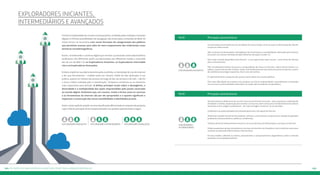 165164 Os perfis de navegação da juventude conectada: #oquedizapesquisa
Exploradores iniciantes,
intermediários e avançados
Perfil Principais características
Concentrados essencialmente nas atividades de comunicação, entre as quais conferem grande relevân-
cia para as redes sociais.
Não usufruem da diversidade e abrangência das ferramentas e possibilidades oferecidas pela internet.
Executam um número limitado de tipos diferentes de ações na web 2.0.
Têm maior nível de dependência da Internet – e em especial das redes sociais – como fonte de informa-
ção e conhecimento.
Têm consideráveis índices de acesso a computadores de mesa e à internet, a partir de lan houses, e a
tablets, a partir das escolas. Exibem, ainda, nível relativamente importante de acesso à internet, a partir
de residências de amigos e parentes, bem como de vizinhos.
É majoritariamente compostos por jovens matriculados em escolas públicas.
Têm mais dificuldade de acreditar e/ou projetar um futuro empreendedor, especialmente se baseado
nos recursos e potencialidades oferecidos na e pela rede mundial de computadores.
Perfil Principais características
São entusiastas e defensores do uso dos recursos da internet na escola – para a pesquisa, realização de
atividades e tarefas, preparação para exames e concursos, bem como para o fortalecimento dos relacio-
namentos entre colegas e professores – de cujas vantagens mostram-se convencidos.
Confiantes nas potencialidades do empreendedorismo com apoio da internet.
Reafirmam o poder da internet de mobilizar, informar e conscientizar as pessoas em relação aos grandes
problemas socioeconômicos, políticos e ambientais.
Utilizam de forma relativamente intensa os recursos da busca de informações e serviços na internet.
Embora pesquisem preços de produtos e serviços na internet com frequência, tais iniciativas raras vezes
resultam na aquisição efetiva desses mesmos bens.
Em boa medida, refletem os valores, pensamentos e comportamentos hegemônicos sobre a internet
presentes na sociedade brasileira.
Exploradores avançadosExploradores intermediáriosExploradores iniciantes
Frente à complexidade do mundo contemporâneo, mediado pelas múltiplas conexões
digitais e infinitas possiblidades de navegação não linear pelos conteúdos da Web, há
muito tornou-se necessário criar novos formatos de categorização dos públicos
que permitam avançar para além do mero mapeamento das tradicionais carac-
terísticas sociodemográficas.
Assim, considerando o universo digital que envolve a juventude conectada brasileira,
analisamos três diferentes perfis correlacionados aos diferentes modos e intensida-
des de uso da Web 2.0: os Exploradores Iniciantes, os Exploradores Intermediá-
rios e os Exploradores Avançados.
	
Embora implícita na própria denominação escolhida, a intensidade do uso da internet
e de suas ferramentas – medida tanto em número médio de dias dedicados à sua
prática, quanto no número de acessos ao longo do dia, da semana e do mês – não foi
o único critério utilizado para a classificação. Tampouco constituiu-se no elemento
mais importante para decisão. A ênfase principal recaiu sobre a abrangência, a
diversidade e a multiplicidade das ações empreendidas pelo jovem conectado
ao mundo digital, fenômeno que, em resumo, revela a forma como os recursos
e as ferramentas da internet são por ele apropriados e o quanto significam e
impactam a construção das novas sensibilidades e identidades juvenis.
Assim,nestecapítulo,propõe-seumaclassificaçãodiferenciadanoconjuntodapesquisa,
cujos critérios principais foram esquematizados nos quadros apresentados a seguir.
Exploradores iniciantes
Exploradores
intermediários
 