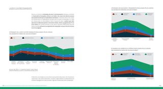 179178 Os perfis de navegação da juventude conectada: #oquedizapesquisa
lazer e entretenimento
Educação e conteúdos digitais
Quanto ao conjunto de atividades de lazer e entretenimento realizadas na internet,
os Exploradores Avançados utilizam, em média, três vezes mais dias da semana
para praticá-las do que os Exploradores Iniciantes. O indicador eleva-se de 1,8 dias
por semana entre os Exploradores Iniciantes para 5,6 entre os Avançados e 3,7 dias
por semana entre os Intermediários. Neste conjunto de ações, a prática que mais
aproxima os diferentes perfis é a de assistir filmes, séries e programas de TV ou
ouvir música. Em sentido contrário, as que mais as separam e diferenciam são as de
baixar e instalar softwares ou programas de computador, acessar sites de revistas
e ler livros digitais.
Finalmente, com relação ao uso da internet para práticas educativas, de treinamento e
capacitação, e de comércio eletrônico, o quadro a seguir detalha as médias de dias por
semana empregados em cada uma delas, segundo os diferentes perfis considerados.
Atividades de lazer e entretenimento realizadas pelos jovens
de diferentes perfis de uso da internet
Exploradores IniciantesTotal Exploradores AvançadosExploradores Intermediários
Atividades
de lazer de
modo geral
Assiste filmes,
séries, programas
de tv, ouve música
Baixa
conteúdo da
internet
Acessa sites
de notícias
Cria/Posta
conteúdo digital
Joga games/Jogos
eletrônicos
Baixa e instala
softwares/
Programas
de computador
Acessa sites
de revistas
Lê livros digitais
5,6
6,2
6,5
6,2
6,4
5
5,4
4,3
4,7
2,5
1,3
0,4
2,2
1,3
0,6
3,1
1,9
0,9
3,5
2,6
1,9
4,2
3,2
2,3
4,7
3,2
2,2
4,9
3,6
2,6
4,6
3,8
3,1
3,7
2,6
1,8
Atividades de educação e treinamento realizadas pelos jovens
de diferentes perfisde uso da internet
Exploradores
Iniciantes
Total
Exploradores
Avançados
Exploradores
Intermediários
Atividades
de treinamento/
Educação
no geral
Procura/ Pesquisa na
web para a escola/
Faculdade
Pesquisa informações
sobre cursos
Faz curso
a distância,
curso online
5,1
6,4
5,7
2,9
4,1
3,5
3,1
1,1
0,6
0,2
1,9
2,9
2,2
1,1
2
1,2
Atividades de comércio eletrônico realizadas pelos jovens
dos diferentes perfis de uso da internet
Exploradores
Iniciantes
Total
Exploradores
Avançados
Exploradores
Intermediários
Comércio
eletrônico de
modo geral
Pesquisa de preços
de produtos e serviços
Compra pela internet
produtos e serviços
4,0
5,8
2,6
3,7
3,9
1,4
0,8
0,2
1,6
2,4
0,8
1,0
 