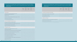 F13. Para cada uma das atividades abaixo, responda qual é a frequência que você costuma realizá-las 
quando está conectado à internet. Pense em um período típico (normal), ou seja, não considere o 
período de férias. 
Mais de 
uma vez 
ao dia 
Todos os 
dias ou 
quase 
todos os 
dias 
Pelo me-nos 
uma 
vez por 
semana 
Pelo me-nos 
uma 
vez por 
mês ou 
menos 
Não faz 
1 2 3 4 5 
ATIVIDADES DE TREINAMENTO E EDUCAÇÃO 
Procura ou pesquisa na web para a escola ou faculdade 1 2 3 4 5 
Faz curso a distância, curso online 1 2 3 4 5 
Pesquisa informações sobre cursos 1 2 3 4 5 
COMÉRCIO ELETRÔNICO 
Compra pela internet produtos e serviços (viagens, roupas, sapatos etc.) 1 2 3 4 5 
Pesquisa de preços de produtos e serviços 1 2 3 4 5 
* O entrevistado deve utilizar pelo menos 3 atividades com cod 1, 2 ou 3 de grupos de atividades diferentes. 
F13. Para cada uma das atividades abaixo, responda qual é a frequência que você costuma realiza-las 
quando está conectado à internet. Pense em um período típico (normal), ou seja, não considere o 
período de férias. 
Mais de 
uma vez 
ao dia 
Todos os 
dias ou 
quase 
todos os 
dias 
Pelo me-nos 
uma 
vez por 
semana 
Pelo me-nos 
uma 
vez por 
mês ou 
menos 
Não faz 
1 2 3 4 5 
COMUNICAÇÃO 
Acessa ao menos uma de sua(s) conta(s) em redes sociais 
(Ex: Facebook, Orkut,Twitter, Linked In etc.) 1 2 3 4 5 
Verifica seu e-mail 1 2 3 4 5 
Conversa por mensagens instantâneas (WhatsApp, Skype, G-talk ect.) 1 2 3 4 5 
Participa de fóruns de discussão 1 2 3 4 5 
Cria/ atualiza blogs e páginas da Internet 1 2 3 4 5 
BUSCA DE INFORMAÇÃO E SERVIÇOS ONLINE 
Faz pesquisas na web sobre informações em geral 1 2 3 4 5 
Utiliza serviços de localização (mapas, navegação, pesquisa de local etc) 1 2 3 4 5 
Acompanha blogs (jogos, moda, decoração etc) 1 2 3 4 5 
Utiliza serviços online (internet banking, e-gov etc.) 1 2 3 4 5 
ATIVIDADES DE LAZER 
Assiste filmes, séries, programas de televisão, ouve música 
(Youtube, Vimeo, Netflix etc.) 1 2 3 4 5 
Baixa conteúdo da Internet (download de música, filmes, vídeo, texto e jogos etc.) 1 2 3 4 5 
Acessa site de revistas (Capricho, Superinteressante, Trip, TPM etc.) 1 2 3 4 5 
Acessa sites de notícias (Uol, Terra, Folha etc.) 1 2 3 4 5 
Baixa e instala softwares/ programas de computador 1 2 3 4 5 
Lê livros digitais (ebooks, eReaders etc.) 1 2 3 4 5 
Cria/ posta conteúdo digital (ex: música, imagens, vídeo, fotos, filmes etc.) 1 2 3 4 5 
Joga games/Jogos eletrônicos 1 2 3 4 5 
234 o einoqstuáiot iiltuzado 235 
 