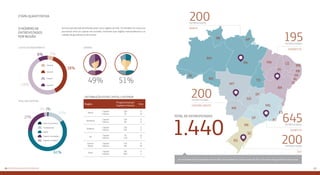 200 
Entrevistados 
Norte 
195 
Entrevistados 
Nordeste 
RN 
PB 
PE 
AL 
SE 
CE 
BA 
645 
200 
AM 
AC 
RO 
200 
38% 
49% 
8% 5% 
Classe A 
Classe B 
Classe C 
Classe D 
Níelv Eaaccdilnou Eadeinorssttv 
Centro-Oeste 
Entrevistados 
Sudeste 
Entrevistados 
Sul 
RR 
AP 
PA 
TO 
GO 
MT 
MS 
MA 
PI 
DF 
MG 
ES 
SP 
PR 
RS 
SC 
RJ 
1.440 Total de entrevistados 
Etapa quantitativa 
O número de 
entrevistados 
por região 
Amostra ponderada distribuída pelas cinco regiões do País. Foi dividida em cotas pro-porcionais 
entre as capitais dos estados, incluindo suas regiões metropolitanas e as 
cidades de grande porte do interior. 
Gênero 
49% 51% 
Distribuição entre Capital e Interior 
Região Proporcional por 
Capital e Interior Erro 
Norte Capital 
Interior 
130 
70 
9 
12 
Nordeste Capital 
Interior 
110 
85 
9 
11 
Sudeste Capital 
Interior 
335 
310 
5 
6 
Sul Capital 
Interior 
70 
130 
12 
9 
Centro- 
-Oeste 
Capital 
Interior 
110 
90 
9 
10 
Total Capital 
Interior 
755 
685 
4 
4 
Classe socioeconômica 
14% 
3% 1% 
Saber ler/primário 
Fundamental 
Médio 
Superior incompleto 
Superior completo 
61% 
21% 
As entrevistas foram realizadas entre os dias 16 de setembro e 16 de outubro de 2013, em pontos de grande fluxo de pessoas 
26 Madegilooot ad aeipqssu 27 
 