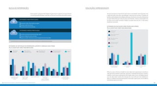 Educação e aprendizagem 
Na quarta posição de importância relativa entre as atividades mais frequentes está 
o grupo das ações educação e aprendizagem. Pesquisas para estudos e trabalhos da 
escola ou da faculdade são atividades praticadas mais de uma vez ao dia, diariamente, 
ou quase diariamente por 43% dos jovens entrevistados. Já buscar informações onli-ne 
sobre cursos revelou-se prática cotidiana, ou quase, para cerca de 1/3 dos jovens 
brasileiros conectados. 
Atividades de educação/capacitação executadas 
pela juventude conectada brasileira 
Mais de uma 
vez ao dia 
Todos os dias ou quase 
todos os dias 
Pelo menos uma vez 
por semana 
Pelo menos uma vez 
por mês ou menos 
Não faz 
15% 
28% 
24% 
9% 
24% 
10% 
21% 
25% 24% 
20% 
3% 
7% 8% 
78% 
4% 
Pesquisava web para a 
escola/Faculdade 
Faz curso a distância 
(online) 
Pesquisa informação sobre 
cursos 
Observa-se que a internet consolida-se como importante suporte para a consulta es-colar 
pelo jovem brasileiro conectado, tanto para a realização de pesquisas, tarefas e 
trabalhos, quanto para a obtenção de informações sobre cursos e atividades educati-vas 
e de capacitação. A prática de realização de cursos online já é uma realidade pre-sente 
no cotidiano da juventude brasileira conectada e aponta para uma tendência 
(22% declara fazer ou ter feito). 
Busca de informações 
Entre os jovens, pesquisar informações em geral, buscar suporte ou serviços online é 
o terceiro grupo de atividades realizadas na internet na escala de importância relativa. 
Atividades mais praticadas 
pesquisas sobre informações em geral 
acesso a sites de notícias. 
uso de serviços de localização 
Atividades menos praticadas 
uso de serviços de internet banking, e-gov* 
acesso a blogs de temas variados 
baixar e instalar softwares e outros programas de computador 
* vale lembrar que a maior parte dos jovens entrevistados ainda não tem independência financeira. 
Atividades de obtenção de informações,suporte e serviços executadas 
pela juventude conectada brasileira 
Mais de uma 
Todos os dias ou 
Pelo menos uma 
Pelo menos uma vez 
vez ao dia 
quase todos os dias 
vez por semana 
por mês ou menos Não faz 40% 
26% 25% 
5% 4% 
11% 
22% 
29% 
18% 
20% 
11% 
16% 
13% 
9% 
51% 
32% 
19% 
22% 
20% 
7% 
18% 
31% 
24% 
10% 
17% 
22% 22% 
11% 11% 
34% 
Faz pesquisas na web 
sobre informações 
em geral 
Acompanha blogs 
(jogos, moda, 
decoração etc.) 
Acessa sites de notícias Utiliza serviços de 
localização 
(mapas, navegação, 
pesquisas de local etc.) 
Baixa e instala 
softwares/P rogramas 
de computador 
Utiliza serviços online 
54 Paciiinprs aacdhos: #aaccdeeefjnnoooooqssstuvzem 55 
 