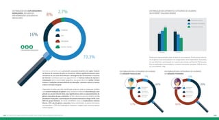 8% 2,7% 
Sudeste 
Sul 
Nordeste 
Centro-Oeste 
73,3% 
Constata-se, portanto, que a juventude conectada brasileira da região Sudeste 
se destaca do restante do país ao concentrar índices significativamente repre-sentativos 
do uso mais diversificado e abrangente das ferramentas e recursos 
da Internet. Contribuem para isso, seguramente, os maiores índices de riqueza e 
urbanização desta macrorregião geográfica, dos quais decorrem melhor infraes-trutura 
e condições socioeconômicas de educação, consumo cultural e acesso 
a bens e serviços em geral. 
Importante ressaltar que, pela classificação proposta, pode-se comprovar também 
uma notável mediação do gênero. Dela, resultaram índices de diversificação e am-plitude 
no uso da internet bem mais significativos entre os representantes do 
gênero masculino do que o feminino. De fato, observa-se que na categoria dos Ex-ploradores 
Avançados, a participação dos jovens internautas chega a 64%, ante 
36% do grupo feminino. De forma semelhante, entre os Exploradores Interme-diários, 
55% são do gênero masculino. Nesta distribuição, as jovens internautas 
correspondem a 53% dos Exploradores Iniciantes, categoria que concentra apenas 
47% de rapazes. 
Distribuição dos exploradores 
avançados, segundo as 
macrorregiões geográficas 
brasileiras 
Distribuição das diferentes categorias de usuários 
da internet, segundo gênero 
Exploradores Iniciantes 
Exploradores Intermediários 
Exploradores Avançados 
47% 
45% 
53% 
36% 
55% 
64% 
Masculino Feminino 
Ainda nesta mesma direção, pode-se observar que enquanto 7% dos jovens internau-tas 
do gênero masculino puderam ser categorizados como Exploradores Avançados, 
no caso feminino a participação cai 3 pontos percentuais, perfazendo 4% do grupo. 
Para os exploradores intermediários, os jovens internautas compõem 36% da amos-tra, 
e as mulheres, 30%. 
Distribuição das categorias de usuário 
do gênero masculino 
36% 
7% 
57% 
Exploradores 
iniciantes 
Exploradores 
intermediários 
Exploradores 
Avançados 
Distribuição das categorias de usuários 
do gênero feminino 
30% 
4% 
66% 
Exploradores 
iniciantes 
Exploradores 
intermediários 
Exploradores 
Avançados 
16% 
Exploradores avançados 
168 Os efiprs de aaegnvção ad deejntuuv aaccdenot: #deioquzaaeipqssu 169 
 