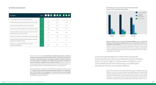 #empreendedorismo 
Atividade Total 
A internet pode acelerar o desenvolvimento de projetos 8,02 8 8,12 7,61 
A internet estimula a inovação/ geração de ideias e novas soluções 8,01 7,94 8,24 7,37 
A internet ajuda no desenvolvimento da carreira profissional 8 7,89 8,27 7,65 
É possível ganhar dinheiro trabalhando com as ferramentas da internet 7,88 7,85 8,02 7,32 
A internet possibilita a criação de novos serviços/ produtos/ projetos 
que não seriam possíveis de outra maneira 
7,74 7,61 8,07 7,28 
A internet é um ambiente que contribui para o espirito empreendedor 7,67 7,6 7,81 7,52 
A internet permite levantar dinheiro/financiamento para a realização 
de projetos/novos negócios /startups 
7,27 7,21 7,4 7,23 
Penso em usar a internet para desenvolver meu próprio 
modelo de empreendimento 
6,86 6,61 7,36 6,74 
Preferências da Juventude conectada brasileira 
em relação ao empreendedorismo 
Ter um negócio próprio 
Empregado/ 
Funcionário 
de uma empresa 
Nenhum dos dois 
71% 
19% 
10% 
Exploradores 
Iniciantes 
17% 
11% 
72% 
Exploradores 
Intermediários 
35% 
4% 
61% 
Exploradores 
Avançados 
Há que se destacar que, no caso da ação empreendedora, não se constataram 
diferenças estatisticamente significativas entre os Exploradores Iniciantes e os 
Exploradores Intermediários, que declaram preferir um negócio próprio em, respec-tivamente, 
71% e 72% dos casos. Já para os Exploradores Avançados, o porcentual de 
adesão foi significativamente inferior (61%). Eles tendem a preferir um emprego em 
uma empresa (35%), opção declarada por 19% dos Exploradores Iniciantes e 17% dos 
Exploradores Intermediários. 
Cabe destacar, contudo, que as questões que apontam para crenças e valores as-sociados 
ao potencial da internet em apoiar, acelerar, estimular e contribuir para 
a criação e o desenvolvimento de novas ideias e projetos inovadores tiveram ní-veis 
de aprovação e concordância mais significativos que outros conteúdos de 
ordem mais prática e aplicada desses mesmos potenciais. Pode-se observar, as-sim, 
que quando questionados se pretendiam utilizar a internet para desenvolver seu 
próprio empreendimento, o nível de concordância reduziu-se sensivelmente. 
Quando perguntados a respeito de suas preferências em relação ao futuro profissio-nal, 
a maior parte da juventude conectada brasileira deseja ter um negócio pró-prio 
(71%), ao invés de ser empregado ou funcionário de uma empresa (opção 
que agrega 19% dos entrevistados). Uma parcela de 10% diz não ter preferência 
por nenhuma das opções oferecidas. 
A força do empreendedorismo no Brasil está na juventude. 
Embora identificado o desejo de empreender do jovem brasileiro, 
investir em novos negócios continua sendo um desafio e uma 
oportunidade que encontra na burocracia, na qualificação e 
alocação de recursos seus principais inibidores. 
Apenas 15% da juventude conectada brasileira espera abrir um negócio próprio nos 
próximos cinco anos. A maioria considera essa possibilidade pouco provável (30%) 
ou apenas provável (28%), 14% diz que é nada provável, enquanto 13% não sabem 
responder à questão proposta. É interessante ressaltar que, para essas duas últimas 
alternativas, os porcentuais relativos de adesão dos Exploradores Iniciantes foram 
sensivelmente superiores do que os declarados pelos demais perfis (16% e 14%, res- 
186 Os efiprs de aaegnvção ad deejntuuv aaccdenot: #deioquzaaeipqssu 187 
 