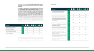pectivamente) – o que denota um maior grau de dificuldade em projetar um futuro 
empreendedor para aqueles que usam a internet de modo menos abrangente e 
diversificado. 
Os Exploradores Intermediários são, proporcionalmente, os que mais declara-ram 
a intenção de abrir negócio próprio nos próximos cinco anos: 21% conside-ram 
a hipótese muito provável; 33%, provável e 27% pouco provável. Em sentido con-trário, 
são os Exploradores Avançados os que mais declaram preferir ser empregados 
ou funcionários de uma empresa. Uma provável explicação é que os Exploradores 
Avançados são, em boa parte dos casos, jovens melhor preparados para o mer-cado 
de trabalho, sendo, nesse sentido, mais confiantes no futuro que podem 
encontrar junto às empresas. Já os Exploradores Intermediários e Iniciantes tendem 
a se enquadrar entre os níveis menos atraentes de empregabilidade, motivo pelo qual 
empreendimentos próprios podem parecer uma alternativa profissional e econômica 
mais desafiadora e potencialmente gratificante. Importante destacar a necessidade 
de capacitação e conhecimento como um desafio que deve ser ultrapassado, tendo 
como meta desenvolver um um empreendimento capaz de gerar riqueza, distribuição 
de renda e desenvolvimento econômico sustentável. 
Atividade Total 
Planejar/Desenvolver uma ideia 60 56 65 72 
Criar/Estruturar um negócio 56 52 63 67 
Obter financiamento para projetos 41 37 48 43 
Índice de Multiplicidade 1,83 1,75 1,95 1,96 
De maneira geral, os Exploradores Avançados demonstram maior nível de confiança 
na rede para os propósitos de planejamento, desenvolvimento, criação e estrutura-ção 
de novos negócios, sendo o oposto verdadeiro para os Exploradores Iniciantes. Os 
Exploradores Intermediários, por sua vez, são os que demonstram maior expectativa 
positiva em relação à contribuição da Internet financiar para projetos. 
#ativismo 
Atividade Total 
A internet aumenta a participação das pessoas em 
manifestações/ movimentos sociais ou políticas 
7,94 7,93 8,02 7,51 
Antes de aceitar um convite feito pela internet de uma 
manifestação eu verifico se a fonte é confiável 
7,92 7,92 7,98 7,48 
A internet colabora com o aumento da visão crítica 7,56 7,45 7,89 6,89 
Produzir e compartilhar nas redes sociais vídeos, fotos e 
textos sobre problemas sociais e ambientail é uma forma 
de protesto muito eficaz 
7,47 7,36 7,71 7,3 
A participação em mobilizações sociais colabora para a 
consciência política 
7,45 7,38 7,61 7,26 
A internet permite a melhor organização das pessoas para 
resolver problemas da sociedade 
7,25 7,13 7,51 7,11 
A internet é a melhor ferramenta para manifestar minha opinião 7,08 7,01 7,21 7,14 
Procuro aprender sobre causas sociais, ambientais e 
politicas pela internet 
7,01 6,72 7,55 6,98 
A internet facilita o meu envolvimento em ações 
solidárias/Doações de dinheiro, tempo, trabalhos outros 
recursos para causas sociais 
6,86 6,63 7,33 6,66 
Antes de comprar algo, pesquiso na internet se a empresa 
tem responsabilidade socioambiental 
6,47 6 7,29 6,92 
Não aprovo/curto quem participa de movimentações 
sociais e políticas apenas pela internet, é preciso 
participar presencialmente. 
6,05 6,03 6,12 5,93 
188 Os efiprs de aaegnvção ad deejntuuv aaccdenot: #deioquzaaeipqssu 189 
 