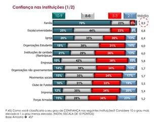Confiança nas Instituições (1/2)

                                          10-9                8-6               5-3          2-1       Média
                               Família                  70%                           23%         5%    8,9

                Escola/universidades            25%               44%                 23%         8%    6,8

                                Igreja          26%           35%               26%           13%       6,4

             Organizações Estudantis       18%              38%                31%            14%       6,0

             Instituições de caridade       21%         29%                   36%             13%       6,0
                        (filantrópicas)
                                          10%         42%                      38%            10%       5,8
                            Empresas

                                          14%          38%                    34%             13%       5,7
    Organizações não governamentais

                                          15%          35%                34%                17%        5,7
                 Movimentos sociais

                    Clube de Futebol
                                           16%         31%               33%                19%         5,5

                                          12%         35%                34%                20%         5,4
                            Imprensa

                                          15%         28%               34%                 23%         5,2
                     Forças Armadas


P.45) Como você classificaria o seu grau de CONFIANÇA nas seguintes instituições? Considere 10 o grau mais
elevado e 1 o grau menos elevado. (NOTA: ESCALA DE 10 PONTOS)
Base Amostra  457
 