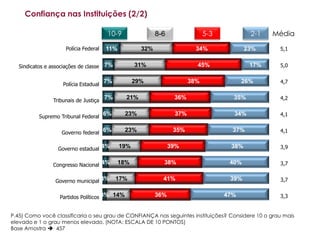Confiança nas Instituições (2/2)

                                        10-9               8-6                5-3           2-1   Média

                     Polícia Federal   11%           32%                  34%              23%      5,1


   Sindicatos e associações de classe 7%           31%                    45%               17%     5,0


                    Polícia Estadual
                                       7%          29%                  38%               26%       4,7


                Tribunais de Justiça
                                       7%      21%                36%                 35%           4,2


          Supremo Tribunal Federal
                                       6%      23%                37%                 34%           4,1


                   Governo federal
                                       6%      23%                35%                 37%           4,1


                  Governo estadual 4%        19%                 39%                 38%            3,9


                Congresso Nacional 4%        18%             38%                     40%            3,7


                 Governo municipal 3%       17%              41%                     39%            3,7


                   Partidos Políticos 3% 14%               36%                      47%             3,3


P.45) Como você classificaria o seu grau de CONFIANÇA nas seguintes instituições? Considere 10 o grau mais
elevado e 1 o grau menos elevado. (NOTA: ESCALA DE 10 PONTOS)
Base Amostra  457
 