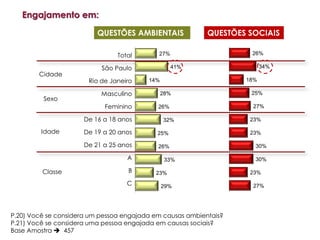 Engajamento em:

                          QUESTÕES AMBIENTAIS              QUESTÕES SOCIAIS

                                Total       27%                     26%

                           São Paulo              41%                    34%
        Cidade
                       Rio de Janeiro    14%                       18%

                           Masculino           28%                  25%
         Sexo
                            Feminino        26%                      27%

                      De 16 a 18 anos          32%                  23%

         Idade        De 19 a 20 anos       25%                     23%

                      De 21 a 25 anos       26%                      30%

                                   A            33%                  30%

         Classe                    B       23%                      23%

                                   C           29%                   27%




P.20) Você se considera um pessoa engajada em causas ambientais?
P.21) Você se considera uma pessoa engajada em causas sociais?
Base Amostra  457
 