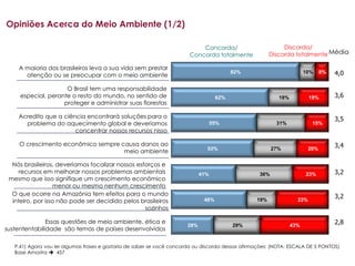 Opiniões Acerca do Meio Ambiente (1/2)

                                                                            Concorda/                         Discorda/
                                                                        Concorda totalmente              Discorda totalmente Média

    A maioria dos brasileiros leva a sua vida sem prestar
      atenção ou se preocupar com o meio ambiente
                                                                                          82%                           10%     8%   4,0

                     O Brasil tem uma responsabilidade
     especial, perante o resto do mundo, no sentido de                              62%                     19%           19%        3,6
                    proteger e administrar suas florestas

    Acredito que a ciência encontrará soluções para o                                                                                3,5
      problema do aquecimento global e deveríamos                                  55%                     31%             15%
                       concentrar nossos recursos nisso

     O crescimento econômico sempre causa danos ao                                                                                   3,4
                                                                               53%                        27%             20%
                                     meio ambiente

  Nós brasileiros, deveríamos focalizar nossos esforços e
     recursos em melhorar nossos problemas ambientais                        41%                    36%                 23%          3,2
 mesmo que isso signifique um crescimento econômico
                  menor ou mesmo nenhum crescimento
  O que ocorre na Amazônia tem efeitos para o mundo                                                                                  3,2
  inteiro, por isso não pode ser decidido pelos brasileiros                   48%                  19%              33%
                                                  sozinhos

               Essas questões de meio ambiente, ética e                                                                              2,8
                                                                       28%                29%                     43%
sustententabilidade são temas de países desenvolvidos

   P.41) Agora vou ler algumas frases e gostaria de saber se você concorda ou discorda dessas afirmações: (NOTA: ESCALA DE 5 PONTOS)
   Base Amostra  457
 