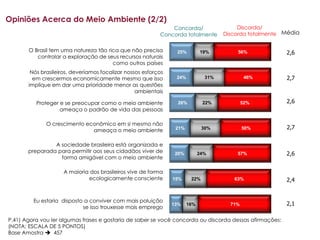 Opiniões Acerca do Meio Ambiente (2/2)
                                                               Concorda/                  Discorda/
                                                           Concorda totalmente       Discorda totalmente Média


       O Brasil tem uma natureza tão rica que não precisa        25%         19%         56%             2,6
          controlar a exploração de seus recursos naturais
                                       como outros países
        Nós brasileiros, deveríamos focalizar nossos esforços
         em crescermos economicamente mesmo que isso             24%           31%            46%        2,7
       implique em dar uma prioridade menor as questões
                                                  ambientais

          Proteger e se preocupar como o meio ambiente            26%         22%            52%         2,6
                   ameaça o padrão de vida das pessoas

              O crescimento econômico em si mesmo não
                              ameaça o meio ambiente             21%          30%            50%         2,7

                A sociedade brasileira está organizada e
       preparada para permitir aos seus cidadãos viver de        20%         24%         57%             2,6
                  forma amigável com o meio ambiente

                     A maioria dos brasileiros vive de forma
                              ecologicamente consciente         15%     22%             63%              2,4


         Eu estaria disposto a conviver com mais poluição
                                                                13%    16%             71%               2,1
                            se isso trouxesse mais emprego

P.41) Agora vou ler algumas frases e gostaria de saber se você concorda ou discorda dessas afirmações:
(NOTA: ESCALA DE 5 PONTOS)
Base Amostra  457
 