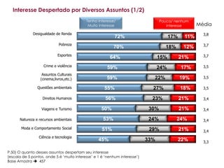 Interesse Despertado por Diversos Assuntos (1/2)
                                           Tenho interesse/                        Pouco/ nenhum
                                            Muito interesse                           interesse      Média
              Desigualdade de Renda                                                                    3,8
                                                           72%                          17%    11%
                             Pobreza                                                                   3,7
                                                           70%                       18%       12%
                             Esportes                                                                  3,7
                                                        64%                       15%         21%
                    Crime e violência                  59%                        24%         17%      3,5

                   Assuntos Culturais
                  (cinema,livros,etc.)                 59%                    22%             19%      3,5

                Questões ambientais                  55%                      27%             18%      3,5

                   Direitos Humanos                   56%                     23%             21%      3,4

                  Viagens e Turismo                 50%                      30%              21%      3,4

      Natureza e recursos ambientais                 53%                     24%           24%         3,4

       Moda e Comportamento Social                  51%                      29%              21%      3,4
                 Ciência e tecnologia
                                                  45%                       33%               22%      3,3

P.50) O quanto desses assuntos despertam seu interesse
(escala de 5 pontos, onde 5 é „muito interesse‟ e 1 é „nenhum interesse‟)
Base Amostra  457
 