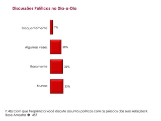 Discussões Políticas no Dia-a-Dia



          Freqüentemente       7%




            Algumas vezes           28%




               Raramente             32%




                    Nunca            33%




P.48) Com que freqüência você discute assuntos políticos com as pessoas das suas relações?.
Base Amostra  457
 