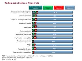 Participação Política e Frequência
                                           Frequentemente        Algumas           Raramente     Nunca
                                               participa          vezes             participa   participa

              Grupos ou associações de jovens 6% 4%3%                            87%

                         Consumo consciente 4% 3%
                                              4%                                 89%

             Grupos ou associações estudantis 2% 5%
                                               5%                                89%

                         Ativismo via internet 1% 4%
                                                4%                               90%

                                                1% 5%
                                                 4%                              89%
                                 Voluntariado

                          Movimentos sociais 1% 5%
                                              5%                                 89%

                     Associações comunitárias 1% 3%
                                               5%                            91%

                   Movimentos ambientalistas 1% 6%
                                              4%                                 90%

                       Reunião de condomínio 1%
                                              2%
                                               2%                           96%

                                      Ong`s 0% 3%
                                             4%                              92%

                        Associações de bairro 0% 5%                              90%

                 Movimentos de consumidores 0%                              95%

P.56) Agora vou ler uma lista de formas alternativas de participação política,
e gostaria de saber o quanto você participa
Base Amostra  457
 