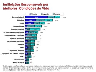 Primeiro               Segundo            Terceiro

             Governo Federal                        33%                        10%      8%      51%
                    Cidadãos             16%                12%          12%          40%
                         ONU          13%             8%      8%         29%
               Consumidores      3%      11%           10%         24%
           Governo Estadual 2% 5%                15%              22%
  As empresas multinacionais     5%       8%        6%       19%
   Pesquisadores e cientistas    3%   7%         7%         17%
          Governo Municipal 1%        12%         4%        17%

       As empresas nacionais     4% 4%      6%         14%

                     Políticos   3% 5%      6%        14%

                         ONG     4% 4% 4%             12%
         Os partidos políticos   3% 5%      5%        13%

O governo dos Estados Unidos     4% 2%2% 8%

                         OMC 2% 4%
                               3%              9%

                Os sindicatos    2% 3%
                                  1%      6%

              Banco Mundial      3%2% 6%

 P.58) Agora vou falar alguns nomes de Instituições e gostaria que você citasse até três em ordem de importância
 sendo 1º o mais importante e o 3º o menos importante, quem na sua opinião seriam os responsáveis para melhorar
 as condições de vida do mundo contemporâneo.Base Amostra  457
 