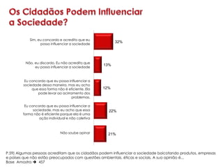 Sim, eu concordo e acredito que eu
                                                         32%
                  posso influenciar a sociedade




          Não, eu discordo. Eu não acredito que
                                                   13%
               eu possa influenciar a sociedade



         Eu concordo que eu possa influenciar a
        sociedade dessa maneira, mas eu acho
             que essa forma não é eficiente. Ela   12%
                pode levar ao acirramento dos
                                    problemas.

         Eu concordo que eu possa influenciar a
              sociedade, mas eu acho que essa        22%
        forma não é eficiente porque ela é uma
                  ação individual e não coletiva



                              Não soube opinar       21%




P.59) Algumas pessoas acreditam que os cidadãos podem influenciar a sociedade boicotando produtos, empresas
e países que não estão preocupados com questões ambientais, éticas e sociais. A sua opinião é...
Base Amostra  457
 