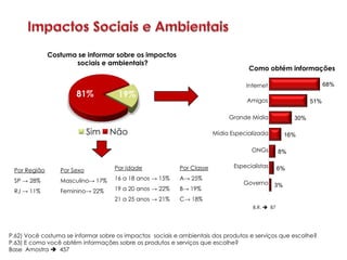 Costuma se informar sobre os impactos
                     sociais e ambientais?
                                                                                   Como obtém informações

                                                                                  Internet                        68%
                       81%           19%
                                                                                  Amigos                    51%

                                                                            Grande Mídia              30%

                            Sim   Não                                  Mídia Especializada         16%

                                                                                    ONGs         8%

                                    Por Idade             Por Classe          Especialistas      6%
 Por Região      Por Sexo
 SP → 28%        Masculino→ 17%     16 a 18 anos → 15%    A→ 25%
                                                                                 Governo      3%
 RJ → 11%        Feminino→ 22%      19 a 20 anos → 22%    B→ 19%
                                    21 a 25 anos → 21%    C→ 18%
                                                                                     B.R.  87




P.62) Você costuma se informar sobre os impactos sociais e ambientais dos produtos e serviços que escolhe?
P.63) E como você obtém informações sobre os produtos e serviços que escolhe?
Base Amostra  457
 