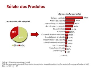 Informações Fundamentais

                                                               Data de validade                             92.0%

     Lê os Rótulos dos Produtos?                              Marca do produto                      50.0%
                                                       Composição do produto                       46.0%
                                                        Quantidade do produto                     40.0%
                                                                  Saudabilidade             28.0%
            35%                                                        Funcional           21.0%
                                                   Composição da embalagem                15.0%
                     65%                               Condições de produção             12.0%
                                                     Nacionalidade do produto            10.0%
                                                     Ambientalmente amigável
                                                                                         10.0%
               Sim     Não                                      Lote do produto
                                                                                     6.0%
                                                             Produto certificado
                                                                                     5.0%
                                                                 Comércio justo
                                                                                    3.0%

                                                                            B.R.  296




P.69) Você lê os rótulos dos produtos?
P.70) Considerando que você lê os rótulos dos produtos, quais são as informações que você considera fundamentais?
Base Amostra  457
 