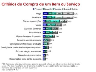Primeiro     Segundo     Terceiro    Quarto    Quinto

                                           Preço     15% 11% 11%       19%        30%       86%

                                      Qualidade     12% 13% 10%        22%        29%       86%

                          Ofertas e promoções       8% 13%       26%      14% 8% 69%

                                           Marca    11% 13% 12% 13% 6% 55%

                            Aspectos sanitários     9% 7% 10% 12% 6% 44%

                                  Saudabilidade 8% 11% 9% 8% 7% 43%
                  O país de origem do produto 7% 11% 10%5% 34%
                   Amigável ao meio ambiente 5%6% 4% 21%
          Condições satisfatórias de produção       4% 4%18%
                                                      6%

Condições de produção e/ou origem do produto        6%     16%

                 Ético em relação aos animais 6% 3% 13%
                    Não estimula preconceitos 6% 9%
         Reclamações e site contra o produto…4% 8%

P.80) Agora vou falar alguns critérios e gostaria que você citasse até três em ordem de importância
sendo 1º o mais importante e o 5º o menos importante, que você mais leva em consideração no
momento da compra de um bem ou serviço.
Base Amostra  457
 