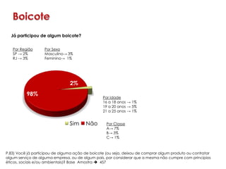 Já participou de algum boicote?


   Por Região      Por Sexo
   SP → 2%         Masculino→ 3%
   RJ → 3%         Feminino→ 1%




                                2%
          98%
                                                 Por Idade
                                                 16 a 18 anos → 1%
                                                 19 a 20 anos → 5%
                                                 21 a 25 anos → 1%


                                Sim      Não       Por Classe
                                                   A→ 7%
                                                   B→ 3%
                                                   C→ 1%



P.83) Você já participou de alguma ação de boicote (ou seja, deixou de comprar algum produto ou contratar
algum serviço de alguma empresa, ou de algum país, por considerar que a mesma não cumpre com princípios
éticos, sociais e/ou ambientais)? Base Amostra  457
 