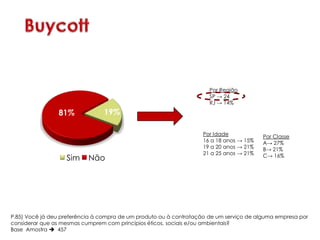 Por Região
                                                                      SP → 24
                                                                      RJ → 14%

                81%             19%

                                                                   Por Idade             Por Classe
                                                                   16 a 18 anos → 15%    A→ 27%
                                                                   19 a 20 anos → 21%    B→ 21%
                                                                   21 a 25 anos → 21%    C→ 16%
                   Sim     Não




P.85) Você já deu preferência à compra de um produto ou à contratação de um serviço de alguma empresa por
considerar que as mesmas cumprem com princípios éticos, sociais e/ou ambientais?
Base Amostra  457
 