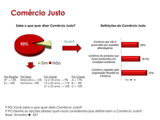 Sabe o que quer dizer Comércio Justo?                        Definições do Comércio Justo




                                        Quais?                  Comércio que não é
          90%            10%                                  governado por questões               28%
                                                                   alfandegárias

                                                            Comércio de produtos que
                                                              foram produzidos em                  30.5%
                                                               condições aceitáveis
                         Sim    Não
                                                              Comércio regulado pela
                                                              organização Mundial do                     42%
Por Região Por Sexo       Por Idade            Por Classe            Comércio
SP → 12%   Masculino→ 12% 16 a 18 anos → 9%    A→ 17%                                  B.R.  45
RJ → 8%    Feminino→ 8%   19 a 20 anos → 11%   B→ 8%
                          21 a 25 anos → 10%   C→ 10%




P.90) Você sabe o que quer dizer Comércio Justo?
P.91) Dentre as opções abaixo qual você consideraria que define bem o Comércio Justo?
Base Amostra  457
 